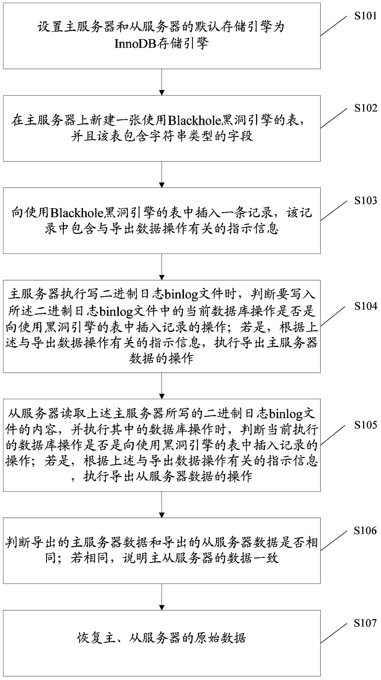 Method and device for data consistency detection of mysql master-slave server