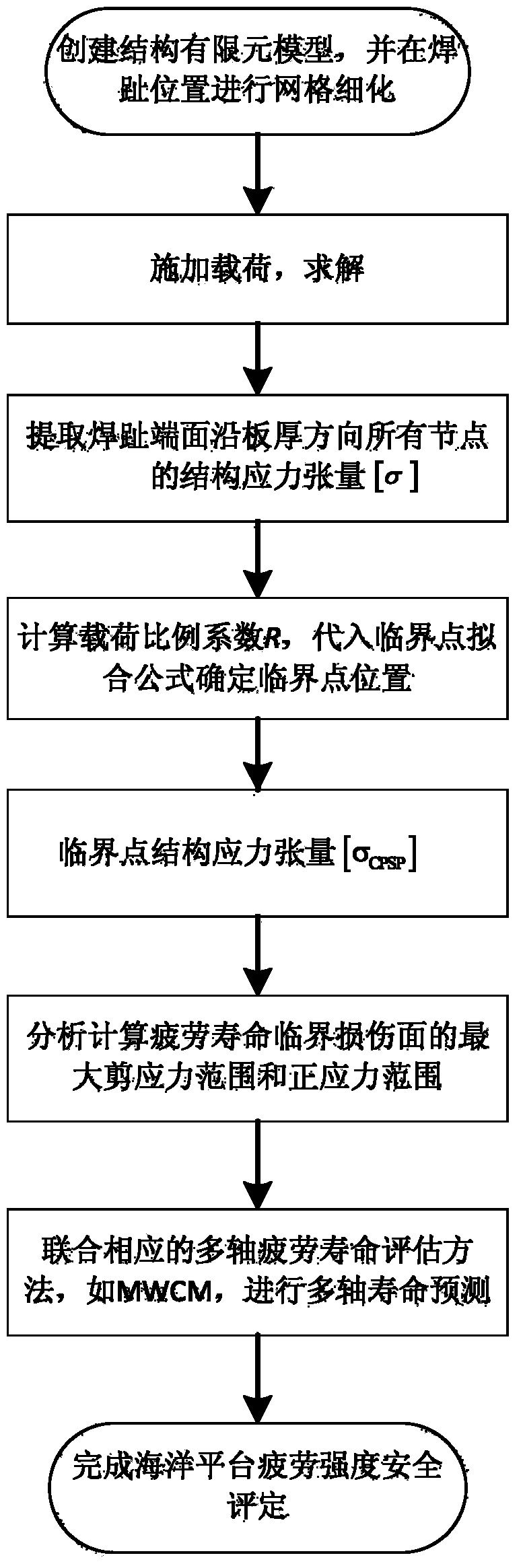 Welding structure multi-axial fatigue life evaluation method