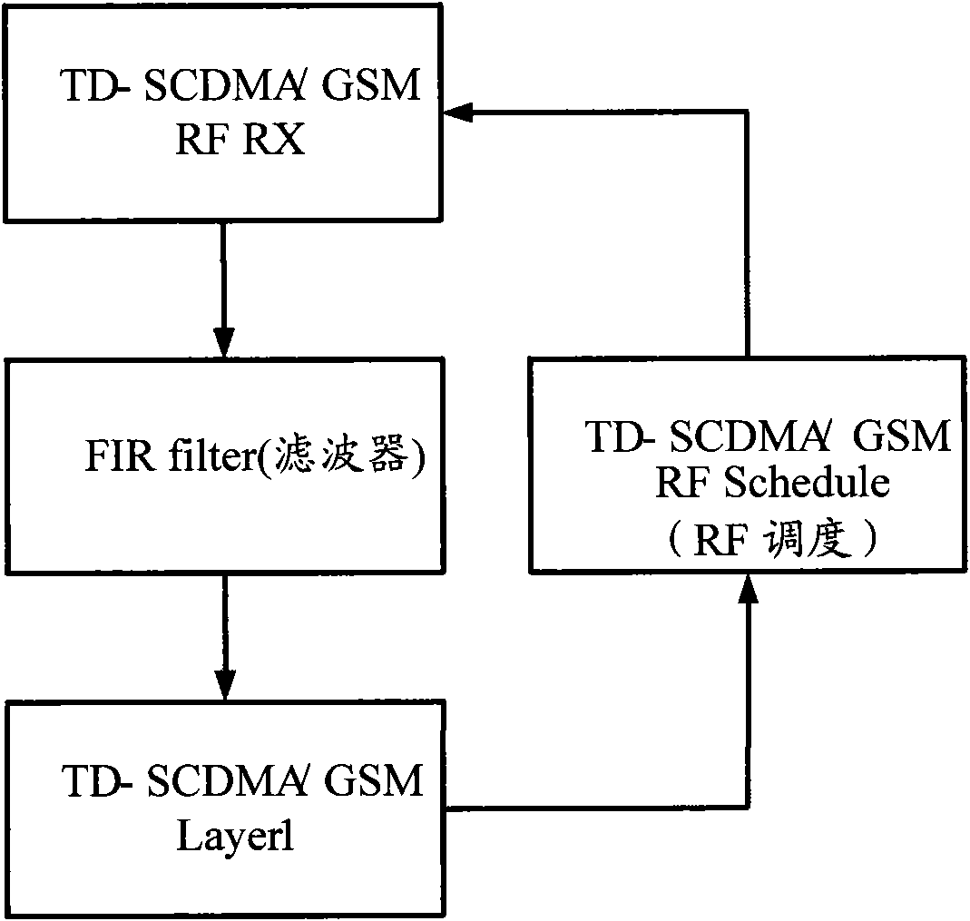 Global system for mobile communication (GSM) neighbor cell searching method for dual-module terminal and dual-module terminal