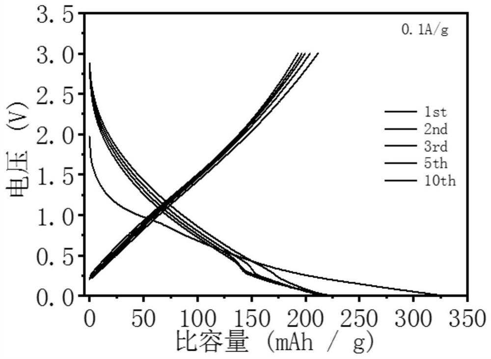 Preparation method of polydopamine derived carbon-coated calcium vanadate nanosheet composite material