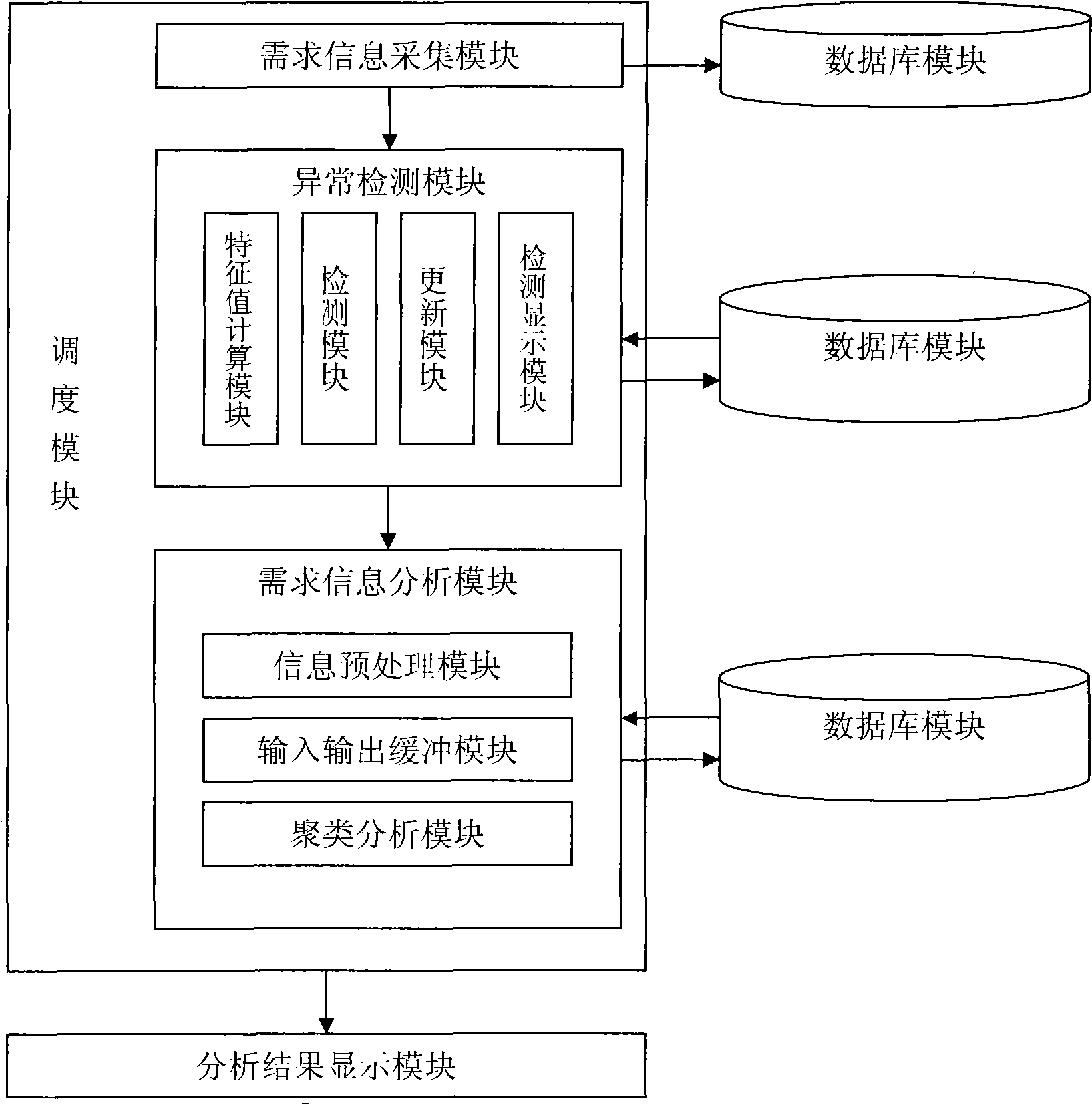 Car client requirement information cluster analysis system