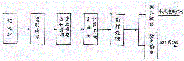 Non-contact angle sensor for heavy duty machinery and angle correction method