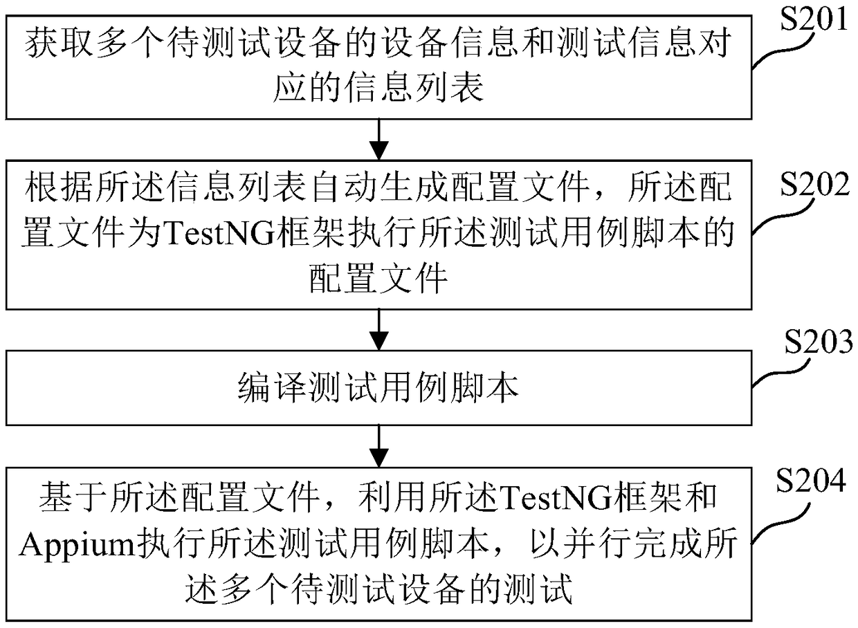 Method, device, and system for automated test, medium and electronic device