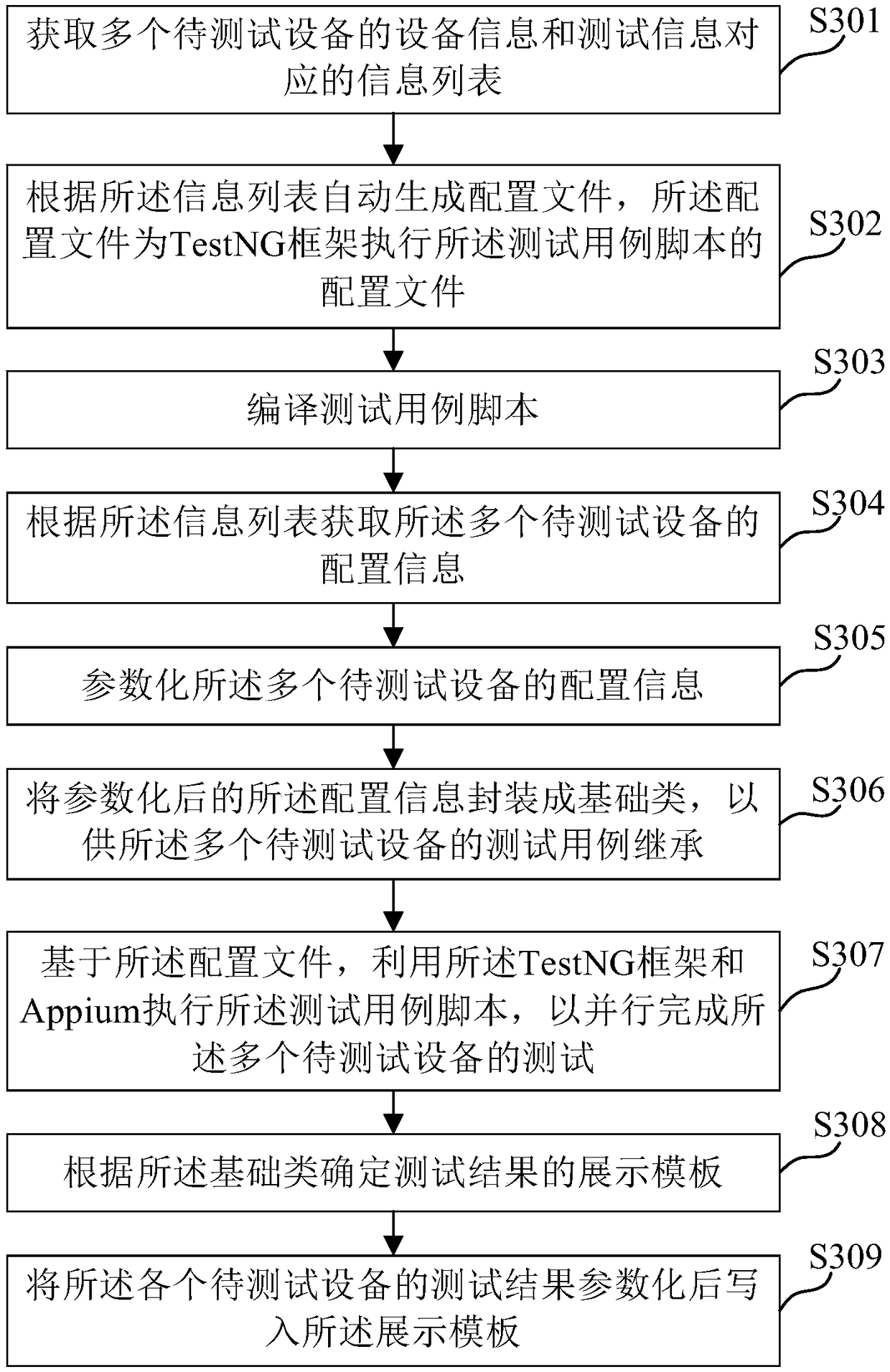 Method, device, and system for automated test, medium and electronic device