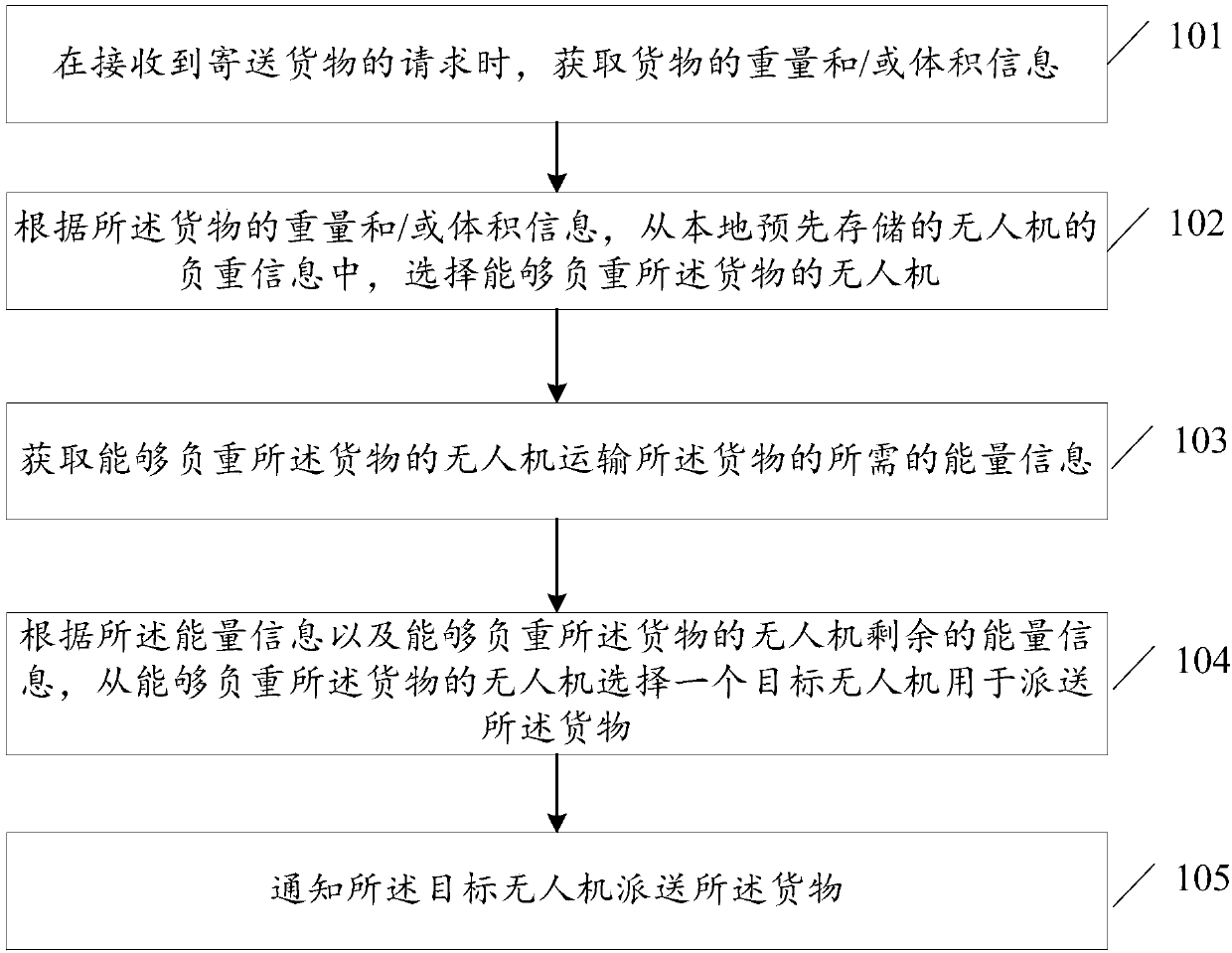 Method and device for managing UAVs by using cloud data platform