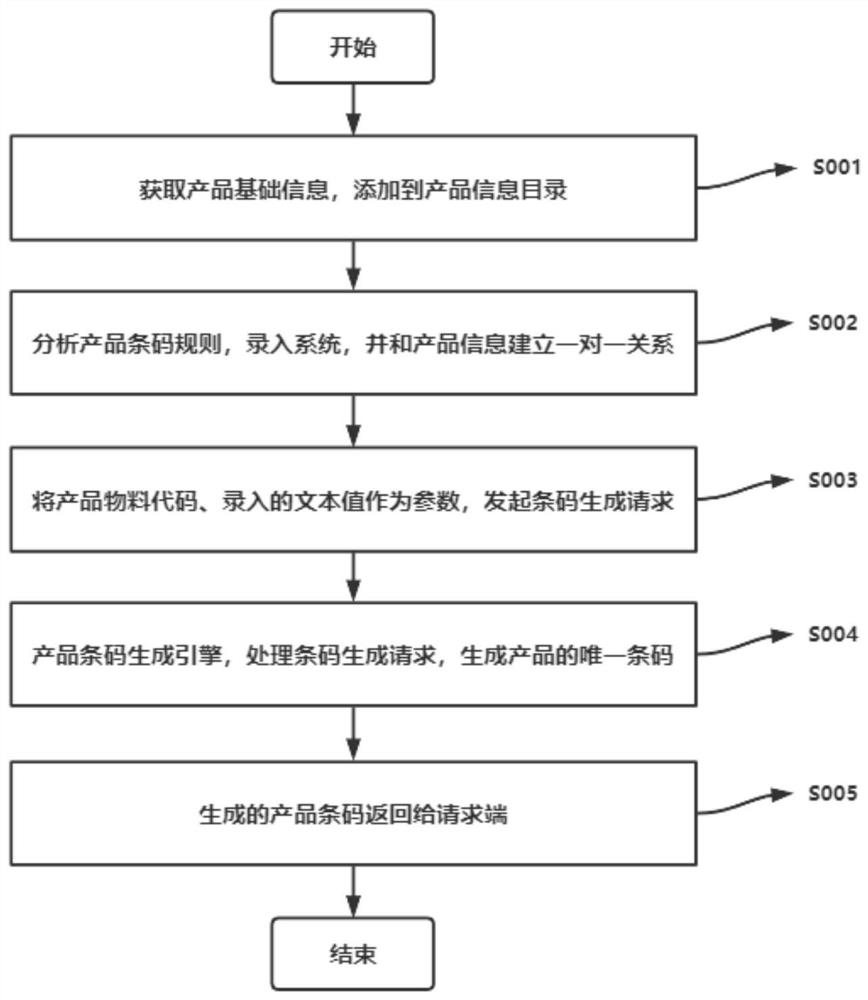 Product SN generation method and system, computer equipment and storage medium