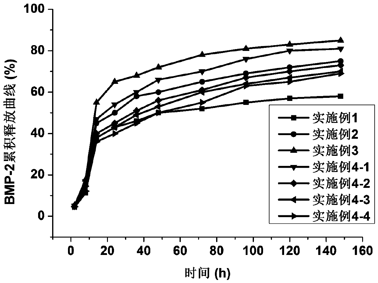 Growth factor loaded bacterial cellulose/biological ceramic composite membrane