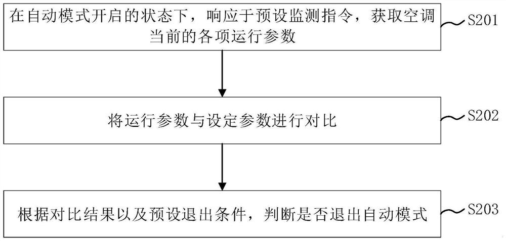 Air conditioner and control method thereof, device and equipment thereof, medium and program product