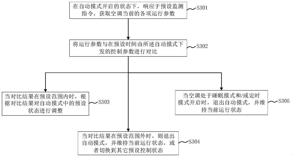 Air conditioner and control method thereof, device and equipment thereof, medium and program product