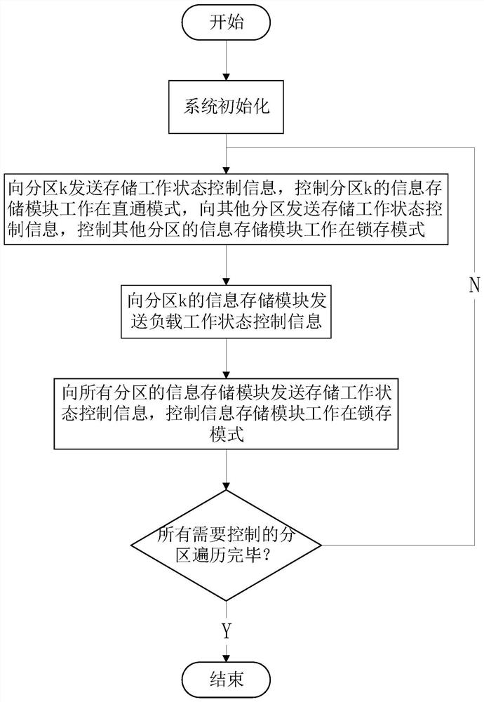 A radio frequency array control circuit and its control method