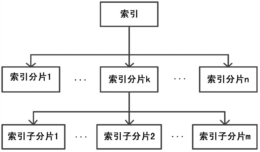 High-availability distribution type full-text index method