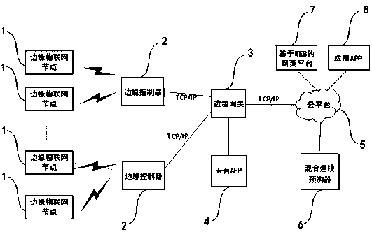 Building energy consumption prediction system and method based on edge cloud collaborative hybrid modeling strategy