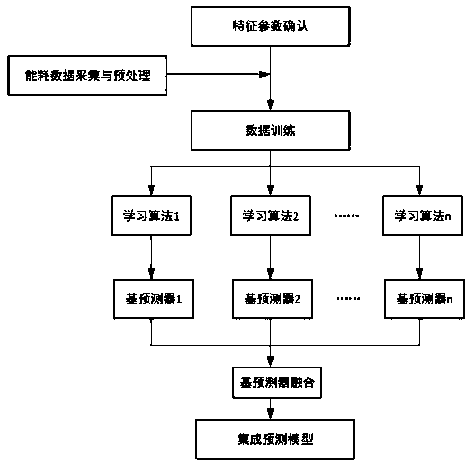 Building energy consumption prediction system and method based on edge cloud collaborative hybrid modeling strategy