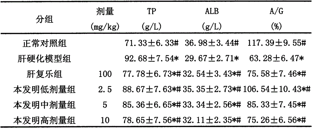 Pharmaceutical composition for preventing liver cirrhosis and its application