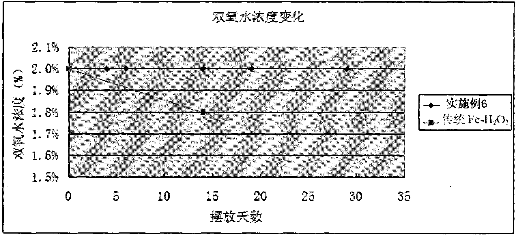 Chemical mechanical polishing solution