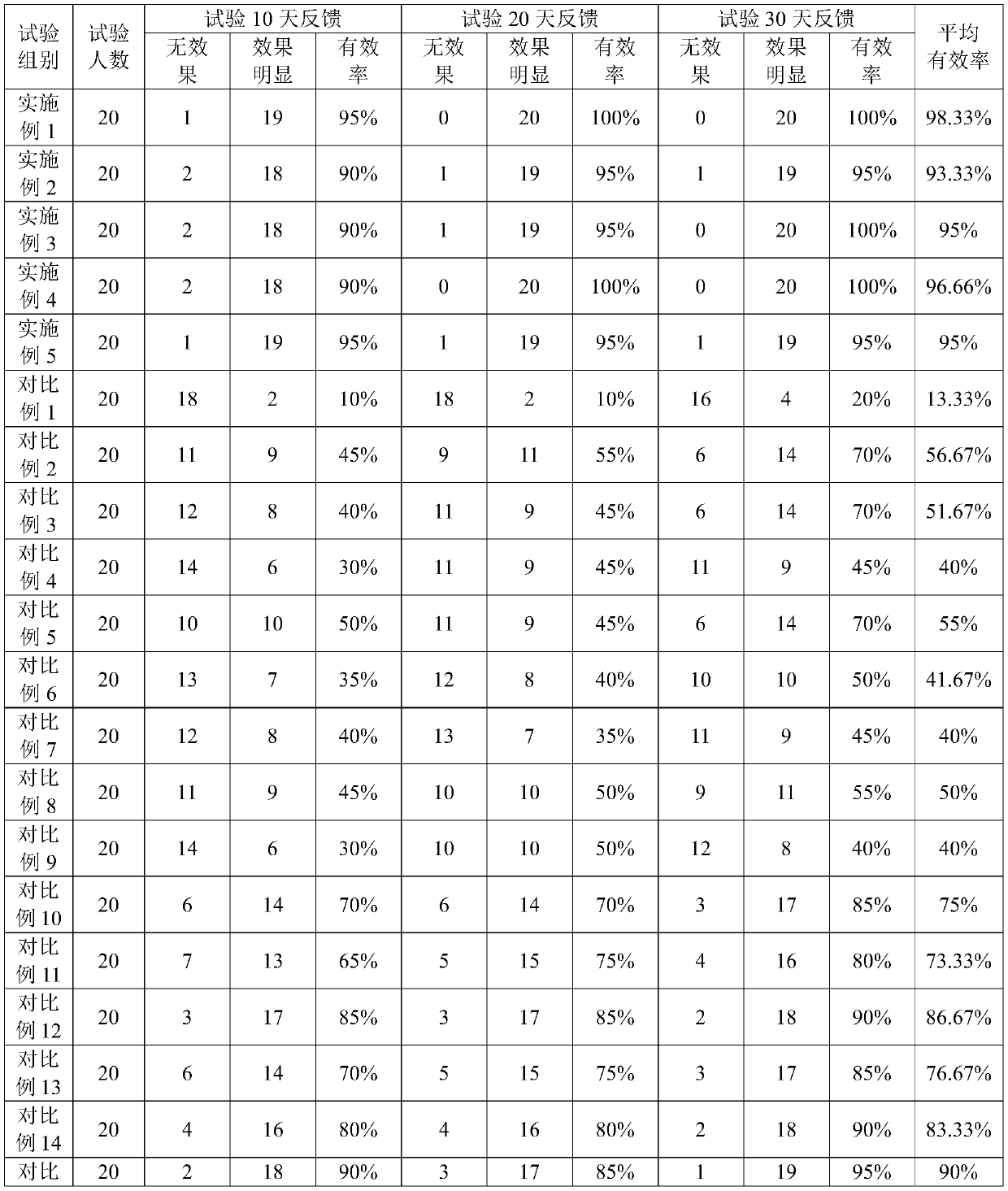 Composition for relieving eye fatigue and preparation of composition