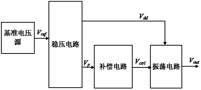 Annular voltage-controlled oscillator