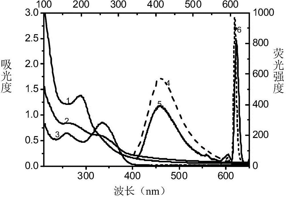 Ratio-type fluorescent probe based on carbon dot as well as preparation method and application thereof