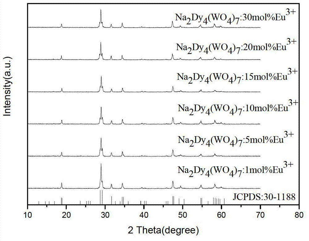 A rare earth ion-activated ultraviolet-excited white light-emitting tungstate nano-phosphor powder rich in red light components and its preparation method