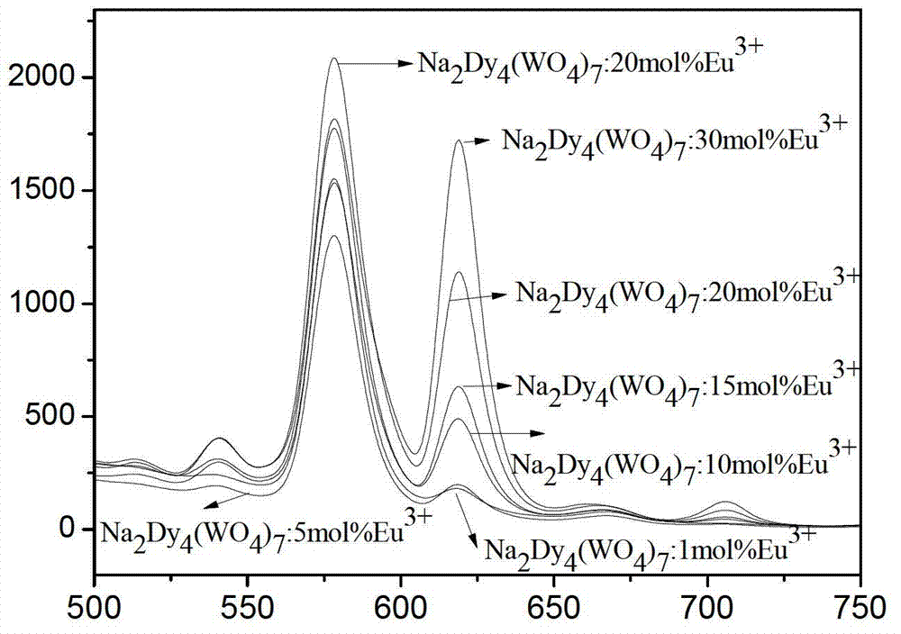 A rare earth ion-activated ultraviolet-excited white light-emitting tungstate nano-phosphor powder rich in red light components and its preparation method