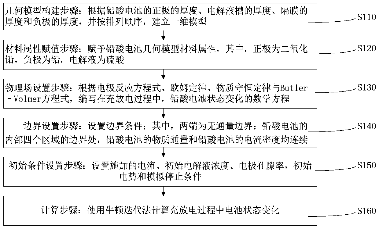 Simulation method for assisting in design and inspection of lead-acid battery based on electrochemical principle