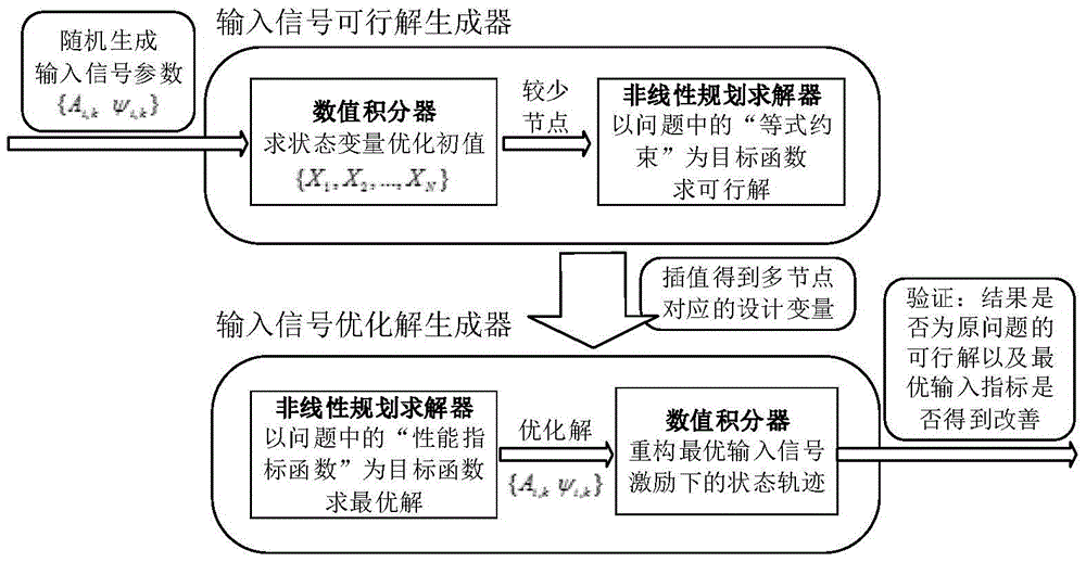 Input Signal Design Method for Improving the Accuracy of Spacecraft Inertial Parameter Identification