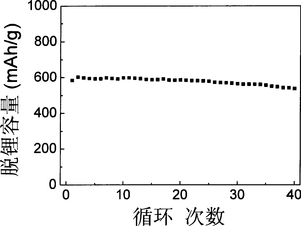 Preparation method for composite negative electrode material of lithium ion battery