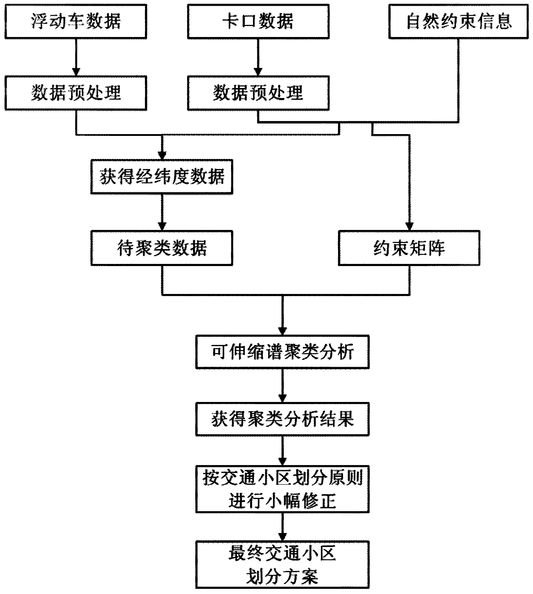 Traffic cell division method based on multi-angle of view fusion