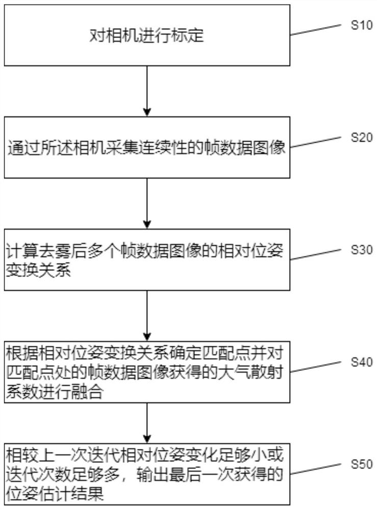 Visible light visual navigation method in smog environment