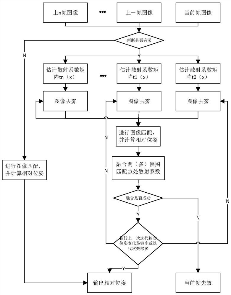 Visible light visual navigation method in smog environment