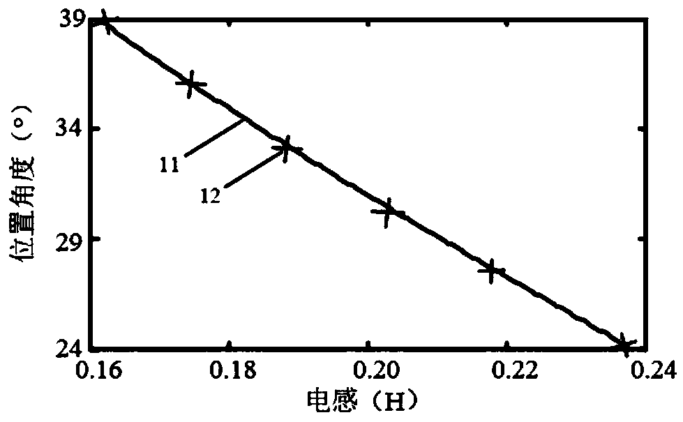 A method for estimate a rotor position of a switched reluctance motor