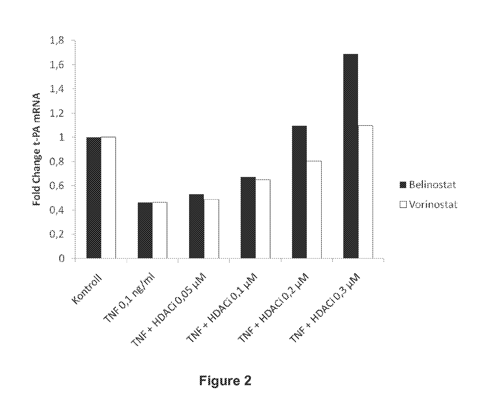 Compounds and methods for improving impaired endogenous fibrinolysis using histone deacetylase inhibitors