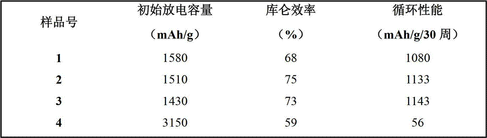 Composite negative electrode material coating modification method of lithium ion battery