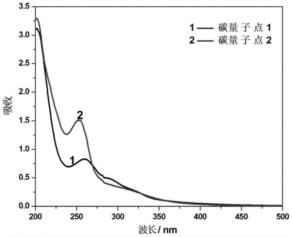 Preparation of two kinds of carbon quantum dots with different luminescent properties by "one pot" method