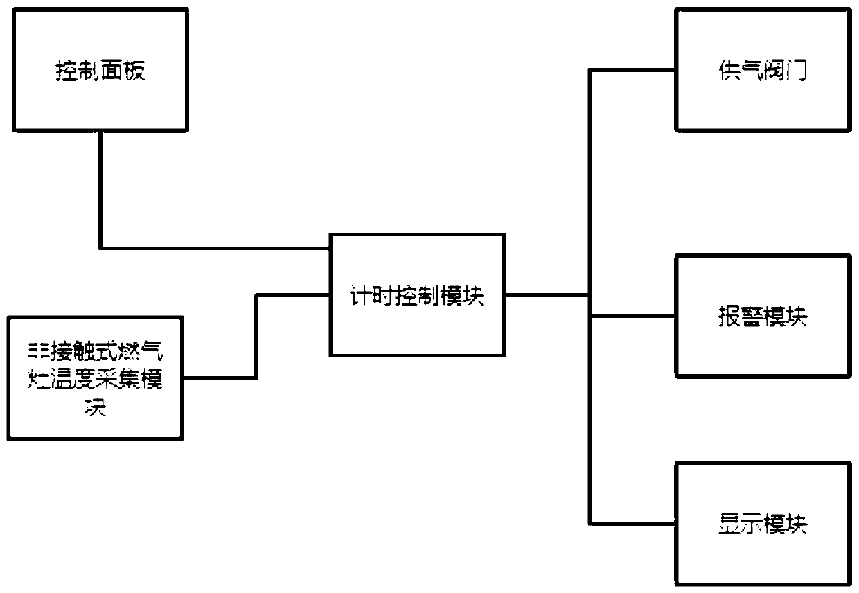 Empty-burning and dry-burning prevention control device of gas stove and gas stove