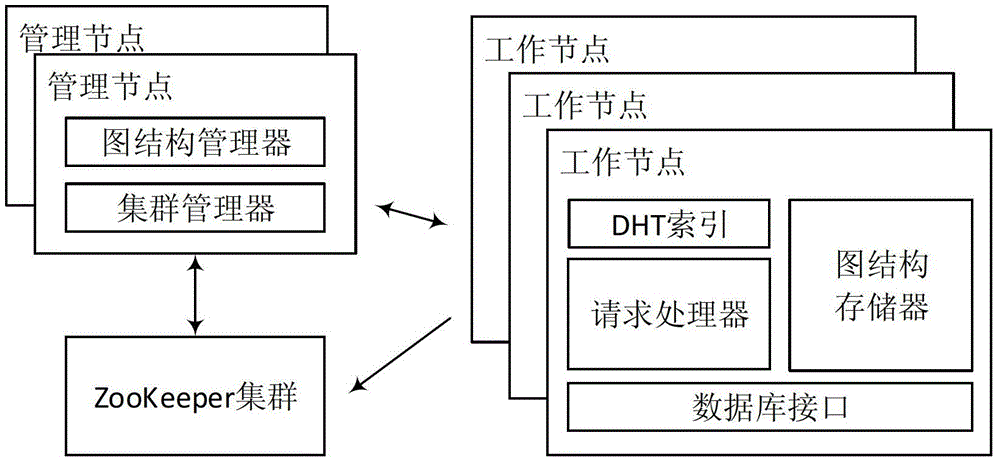 A data storage method and system suitable for social network graphs