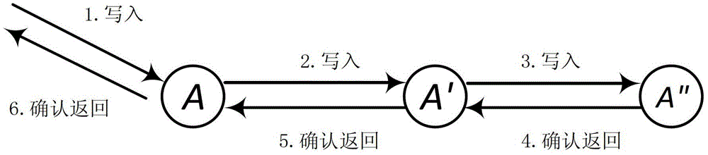 A data storage method and system suitable for social network graphs