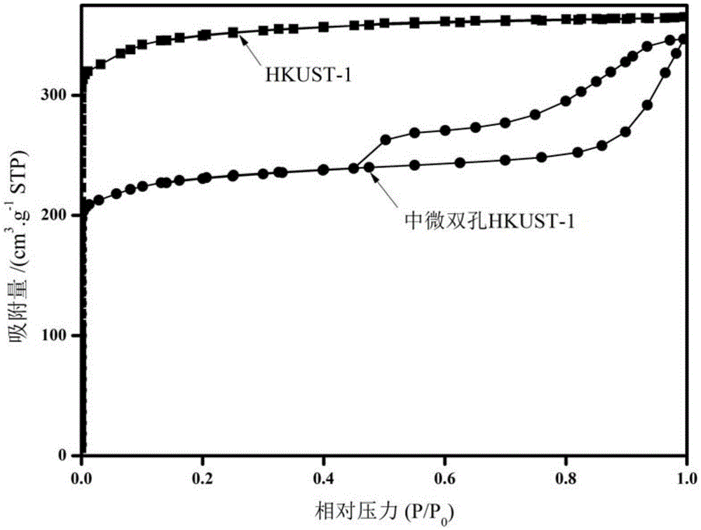 A kind of medium and micro double hole hkust-1 material and its preparation method and application