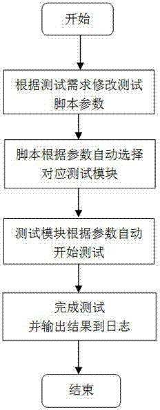 FIO-based hardware automatic testing method