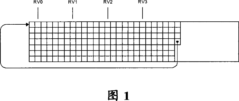 Speed matching method of limited length circular buffer of LDPC code