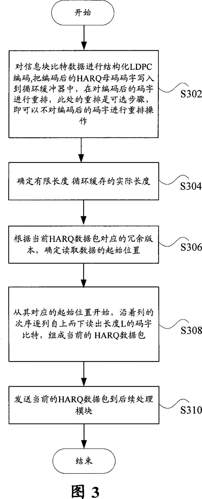 Speed matching method of limited length circular buffer of LDPC code