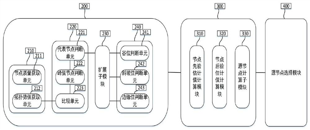 A social network multi-source rumor tracing method and system based on community division