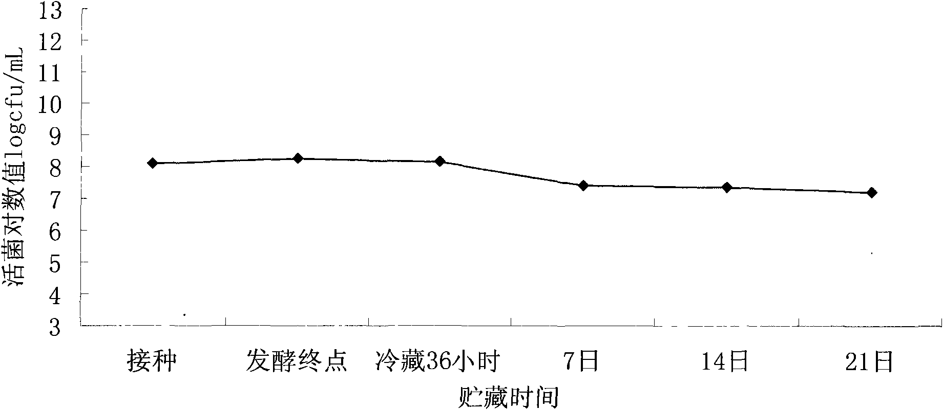 Bifidobacterium deep freezing direct vat starter culture and composite cryoprotectant thereof