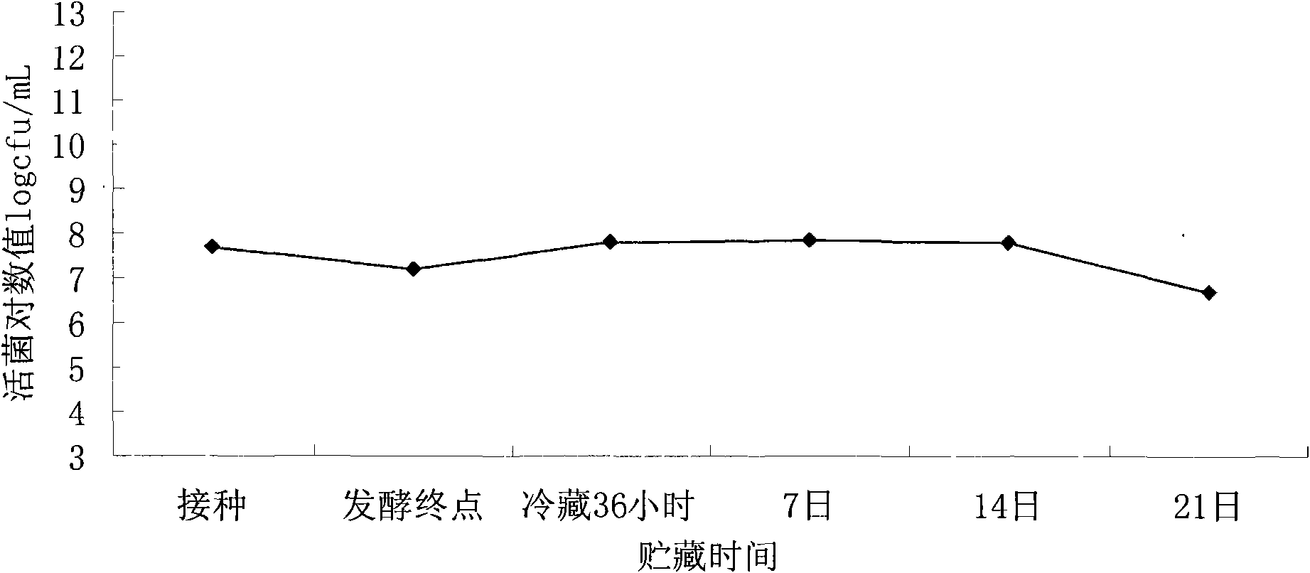 Bifidobacterium deep freezing direct vat starter culture and composite cryoprotectant thereof