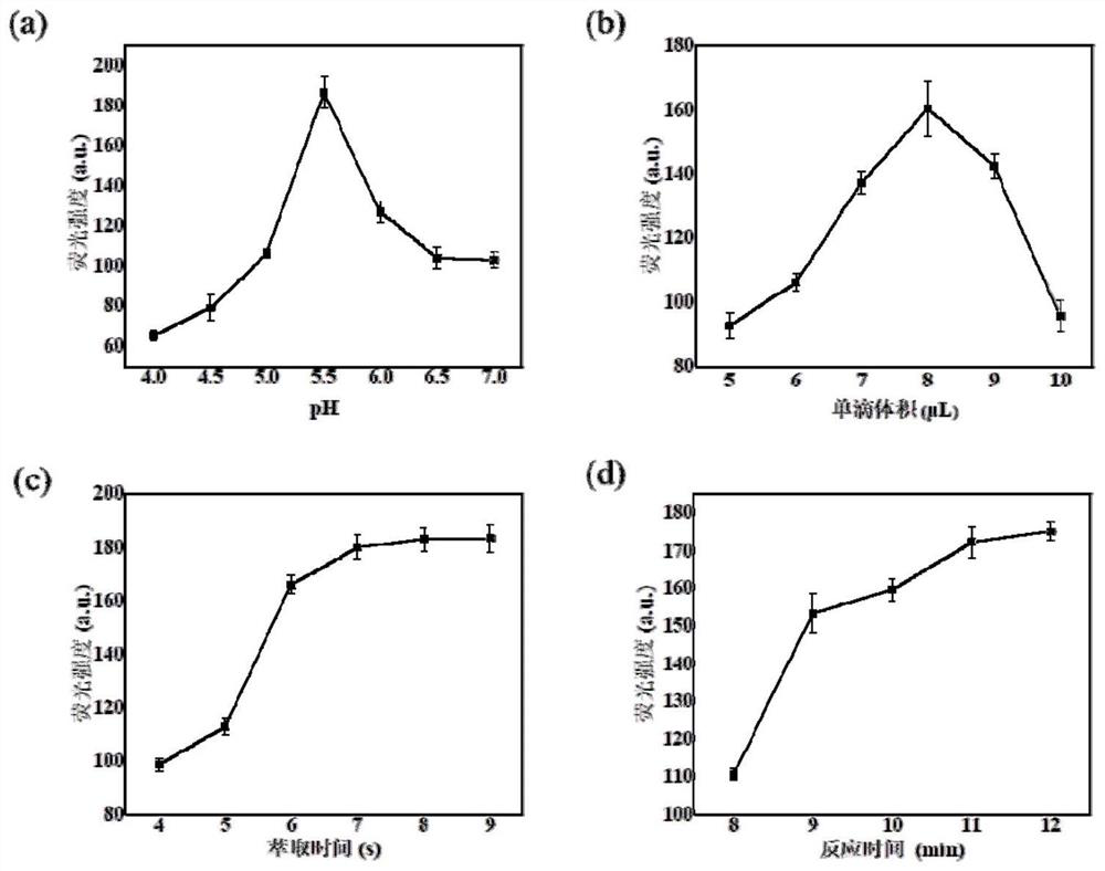 Method for detecting GST by combining magnetic single-drop microextraction fluorescent switch with PDAcoating vesicle