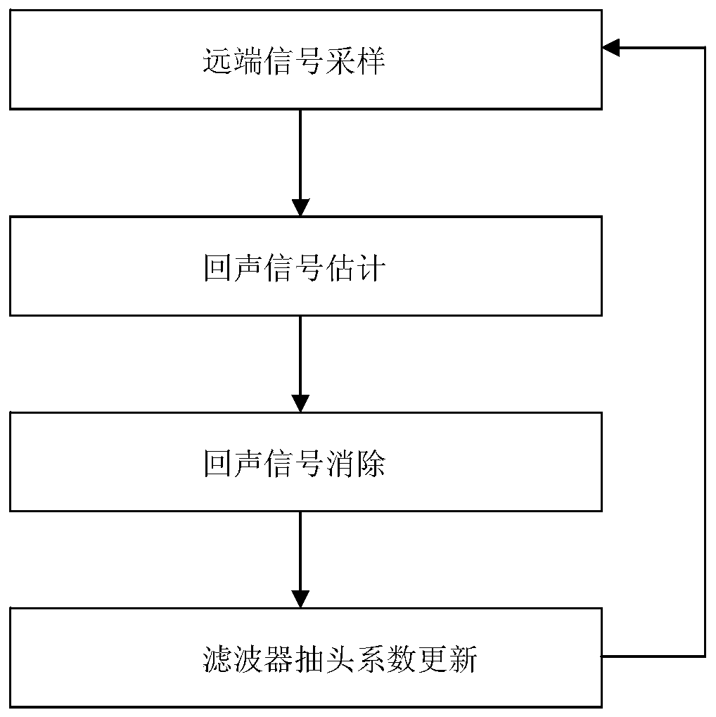 Echo cancellation method for set element affine projection of deviation compensation