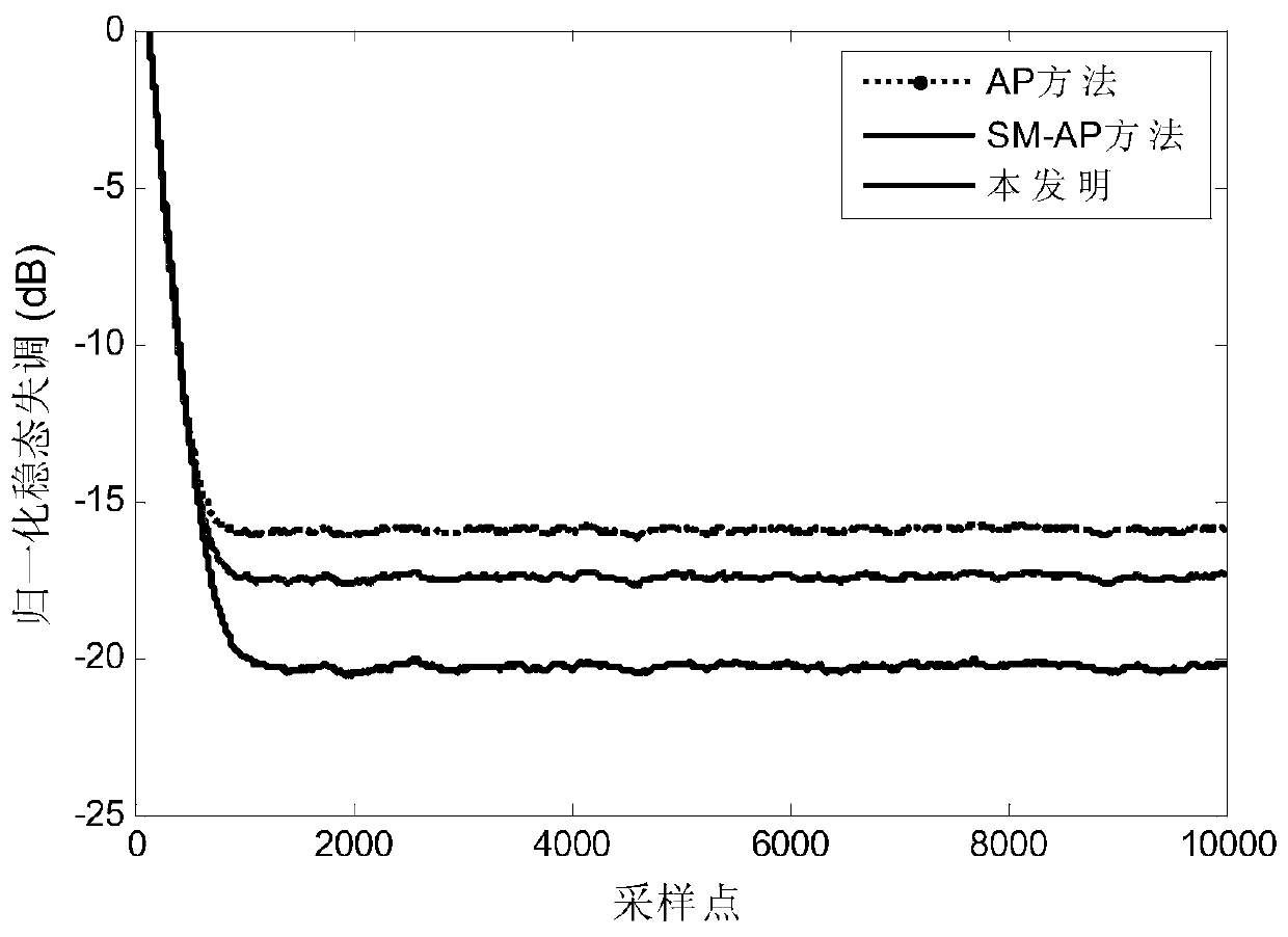 Echo cancellation method for set element affine projection of deviation compensation