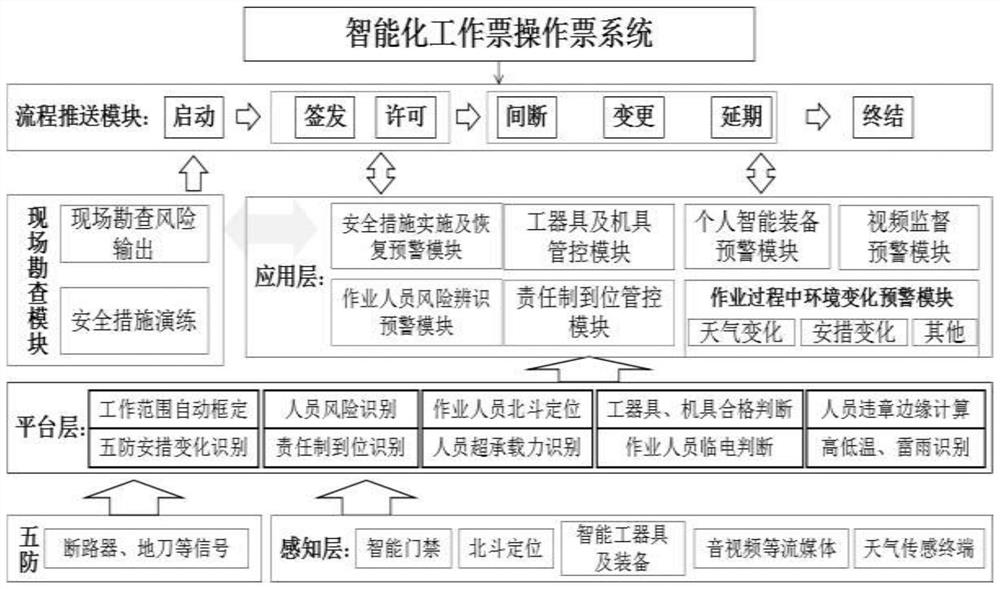 Intelligent work ticket and operation ticket system