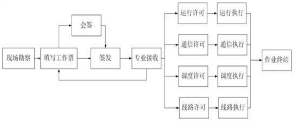 Intelligent work ticket and operation ticket system