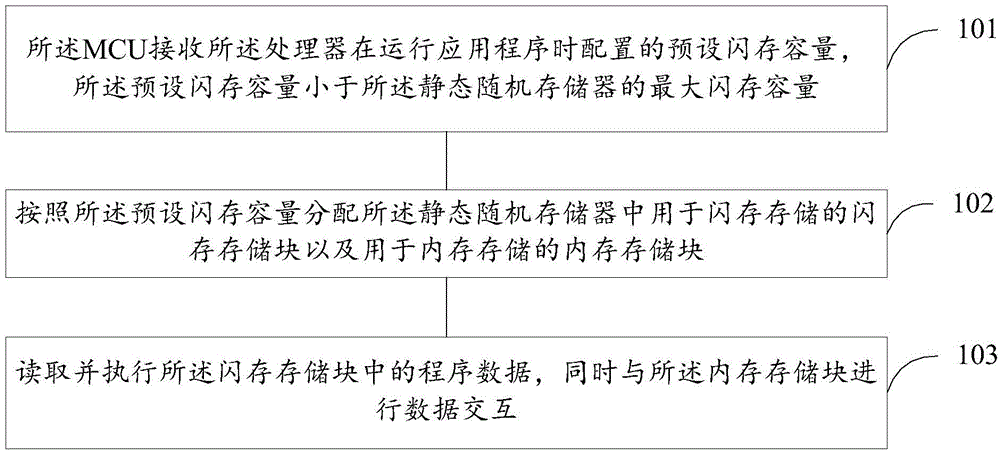 Method and system for dynamically distributing resources in microcontroller unit MCU